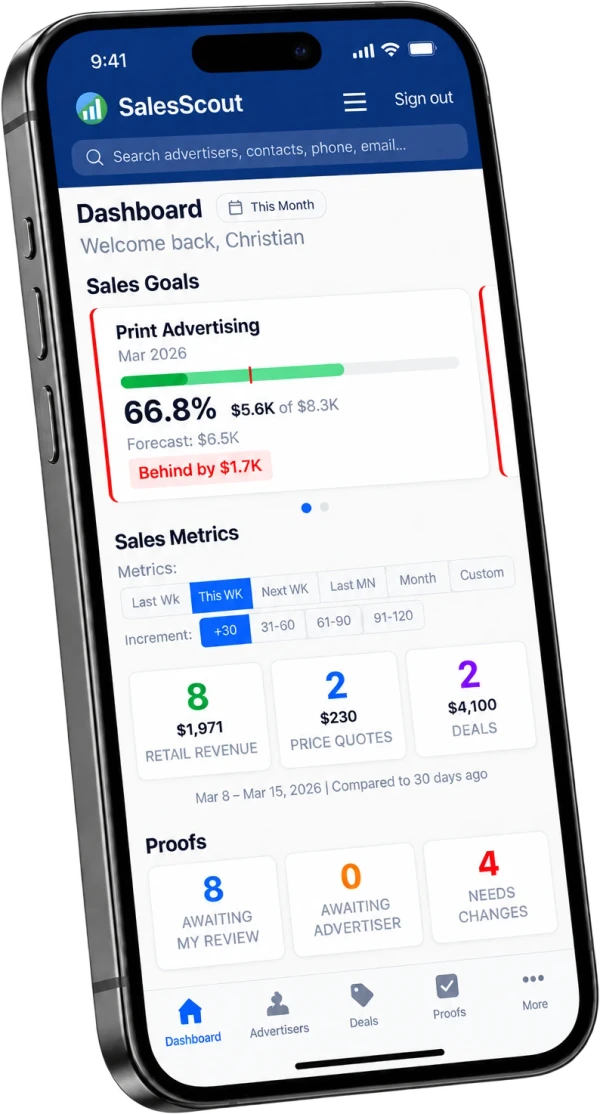 SalesScout mobile sales dashboard for newspaper ad reps: a print advertising goal for the month pacing at 66.8 percent and flagged as behind, week-to-date retail revenue, price quote and deal counts, and proof counts awaiting the rep's review, awaiting the advertiser, and needing changes, above a navigation bar for Dashboard, Advertisers, Deals, and Proofs.