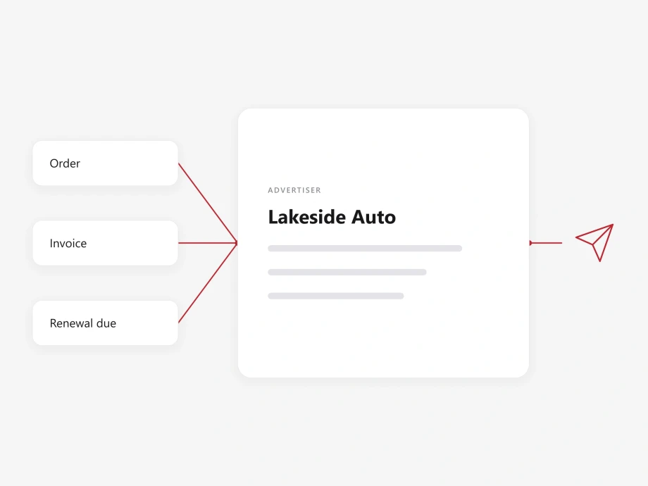 A diagram: three small labelled cards - order, invoice, and renewal due - each joined by a thin red line that converges on a single point on the card for the advertiser Lakeside Auto, with one line running out from the other side of that card to a paper-plane send icon.